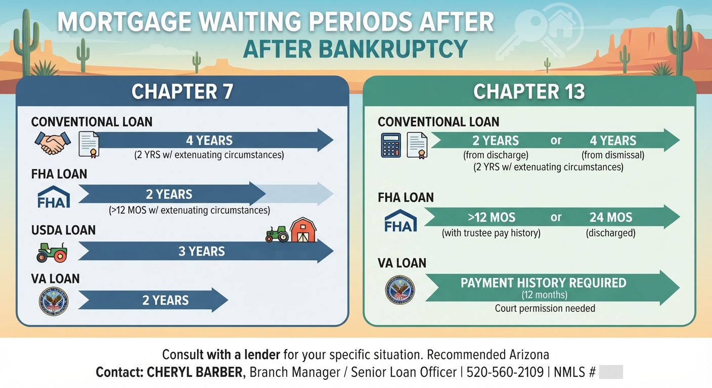 Infographic detailing mortgage waiting periods after bankruptcy for Arizona buyers, split into Chapter 7 and Chapter 13 timelines. Chapter 7 requirements show Conventional loans require 4 years, FHA 2 years, USDA 3 years, and VA 2 years. Chapter 13 requirements show Conventional loans require 2 years from discharge or 4 years from dismissal, FHA requires more than 12 months with trustee history or 24 months discharged, and VA requires a 12-month payment history with court permission.